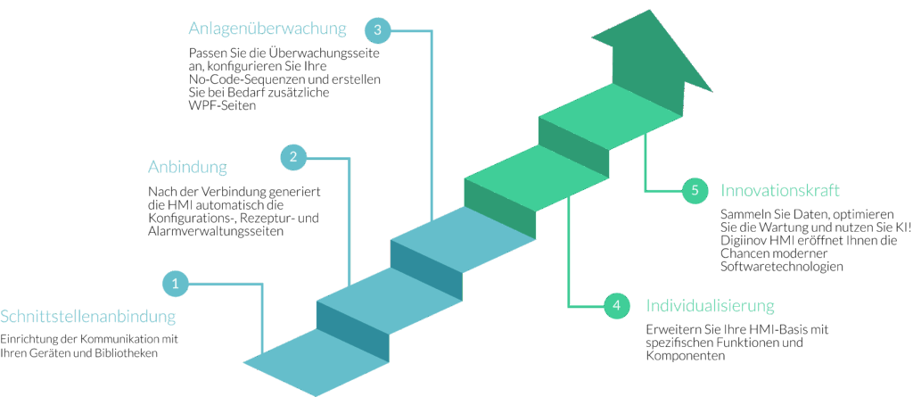 Digiinov Ein Schneller Start Mit Digiinov Hmi