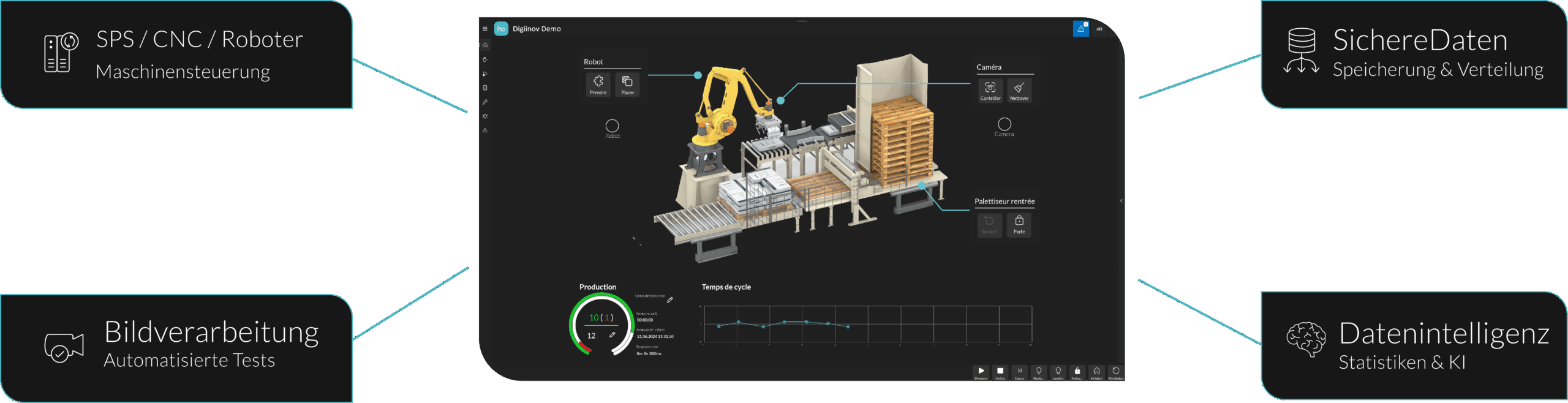 Digiinov Technologiebasis