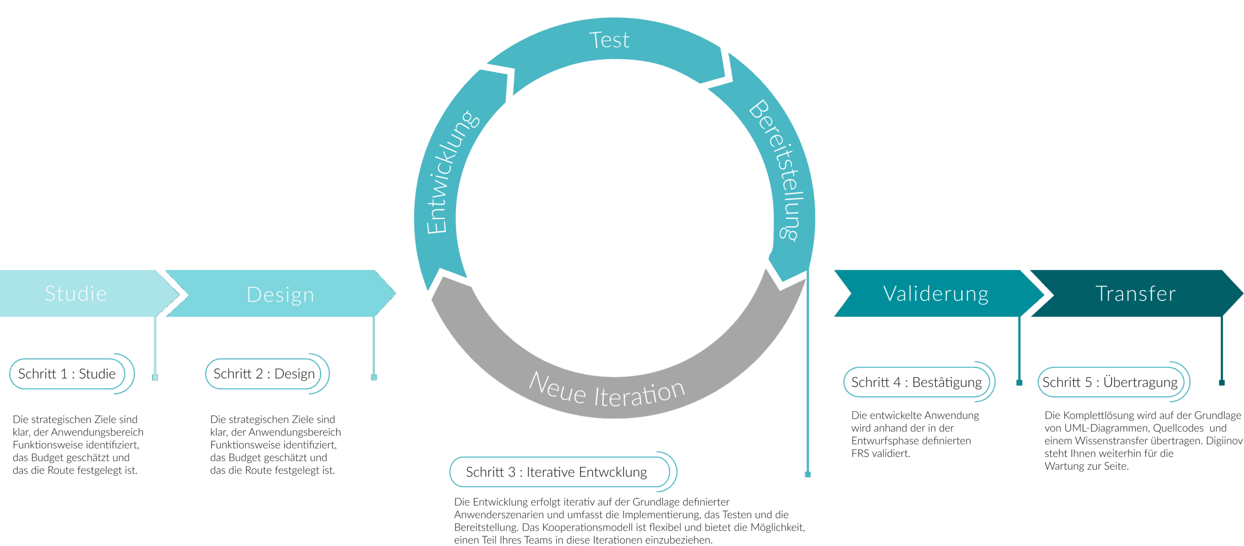 Digiinov Unsere Methodik